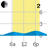 Key Haven tide chart for Monday, June 2, 2025