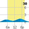 Key Haven tide chart for Monday, June 30, 2025