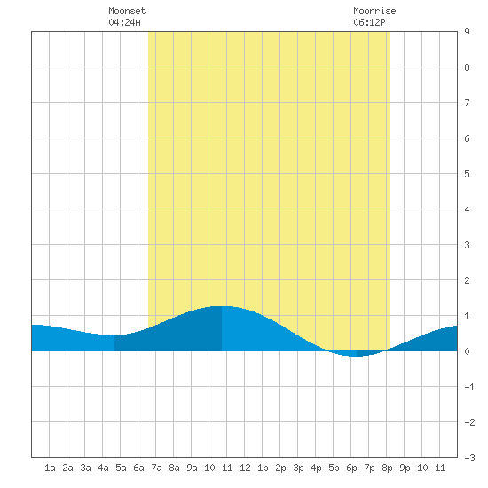 Key Haven tide chart for Sunday, June 8, 2025