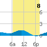 Key Haven tide chart for Sunday, June 8, 2025