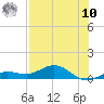 Key Haven tide chart for Thursday, July 10, 2025