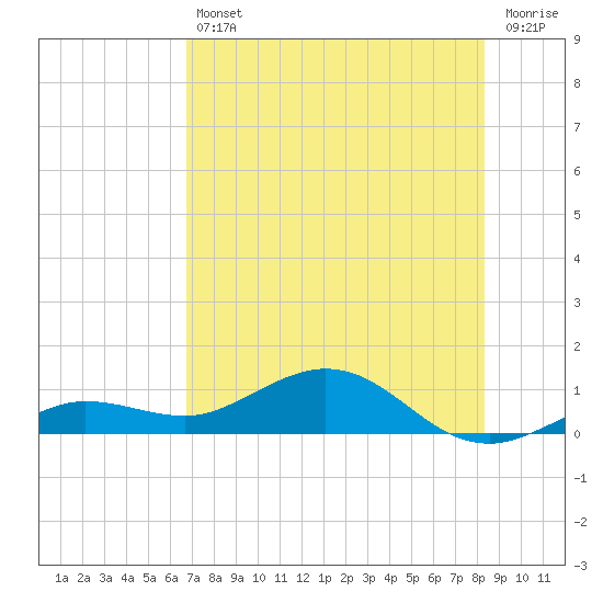 Key Haven tide chart for Friday, July 11, 2025