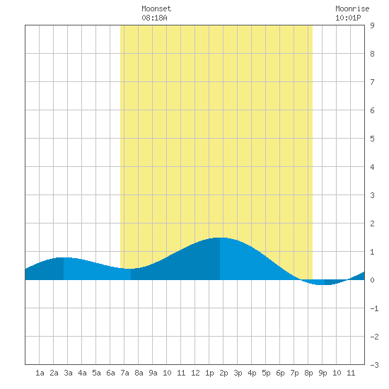 Key Haven tide chart for Saturday, July 12, 2025