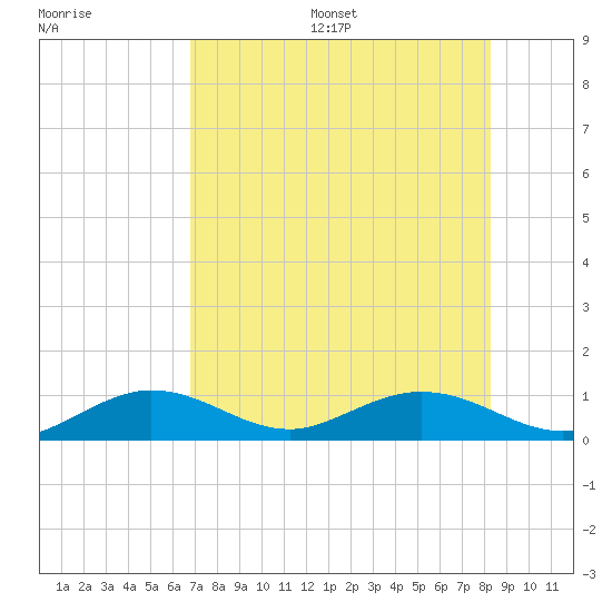 Key Haven tide chart for Wednesday, July 16, 2025