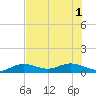Key Haven tide chart for Tuesday, July 1, 2025