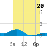 Key Haven tide chart for Sunday, July 20, 2025