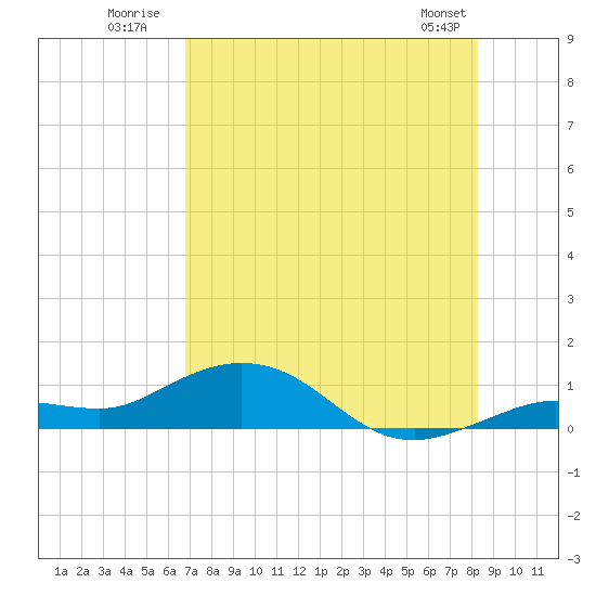 Key Haven tide chart for Monday, July 21, 2025