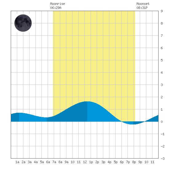 Key Haven tide chart for Thursday, July 24, 2025