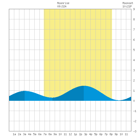 Key Haven tide chart for Sunday, July 27, 2025