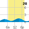 Key Haven tide chart for Monday, July 28, 2025