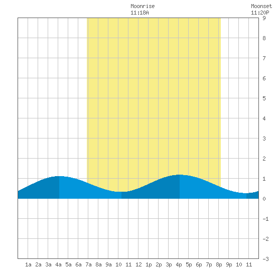 Key Haven tide chart for Tuesday, July 29, 2025