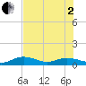 Key Haven tide chart for Wednesday, July 2, 2025