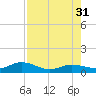 Key Haven tide chart for Thursday, July 31, 2025