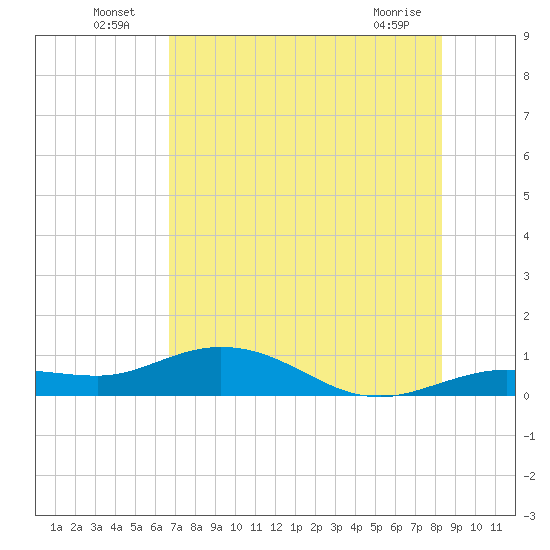 Key Haven tide chart for Sunday, July 6, 2025