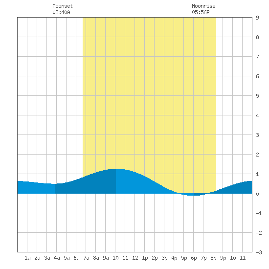 Key Haven tide chart for Monday, July 7, 2025