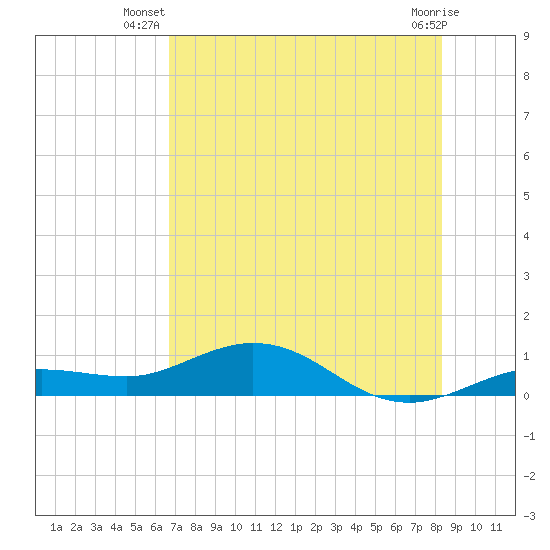 Key Haven tide chart for Tuesday, July 8, 2025