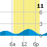 Key Haven tide chart for Monday, August 11, 2025