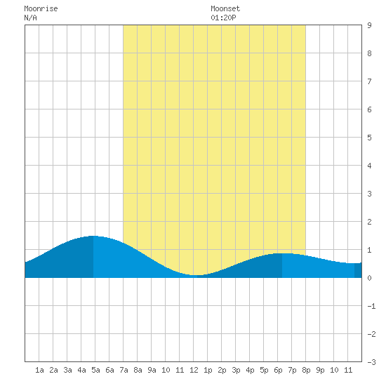 Key Haven tide chart for Friday, August 15, 2025