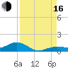 Key Haven tide chart for Saturday, August 16, 2025