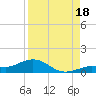 Key Haven tide chart for Monday, August 18, 2025
