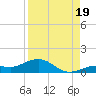 Key Haven tide chart for Tuesday, August 19, 2025