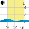 Key Haven tide chart for Friday, August 1, 2025