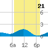 Key Haven tide chart for Thursday, August 21, 2025