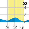 Key Haven tide chart for Friday, August 22, 2025