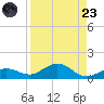 Key Haven tide chart for Saturday, August 23, 2025