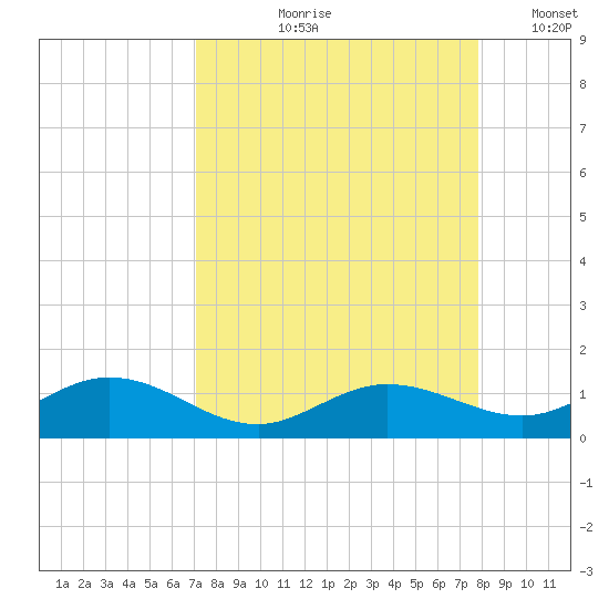 Key Haven tide chart for Wednesday, August 27, 2025