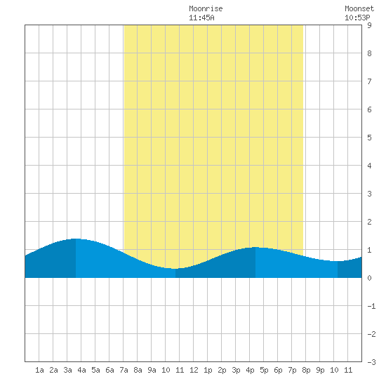 Key Haven tide chart for Thursday, August 28, 2025