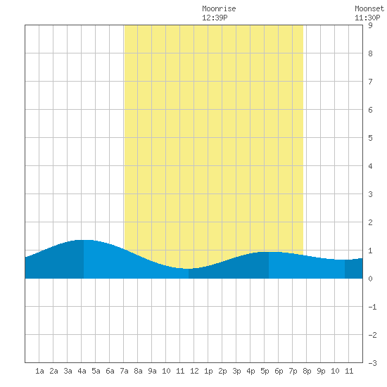 Key Haven tide chart for Friday, August 29, 2025