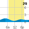 Key Haven tide chart for Friday, August 29, 2025