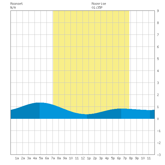 Key Haven tide chart for Saturday, August 30, 2025
