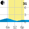 Key Haven tide chart for Sunday, August 31, 2025