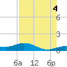 Key Haven tide chart for Monday, August 4, 2025