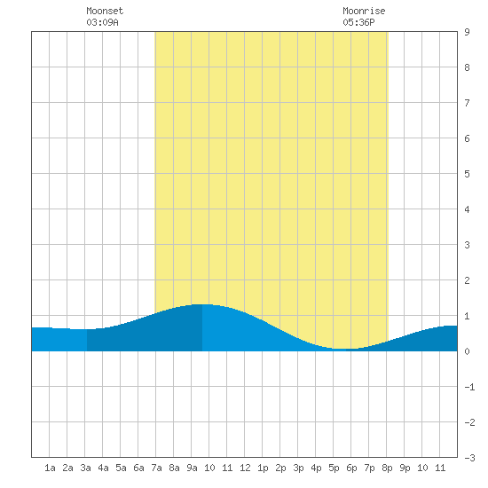 Key Haven tide chart for Tuesday, August 5, 2025