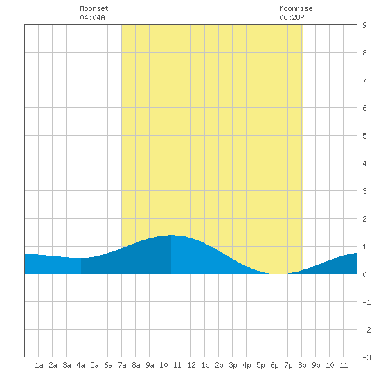 Key Haven tide chart for Wednesday, August 6, 2025