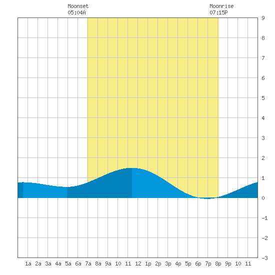 Key Haven tide chart for Thursday, August 7, 2025