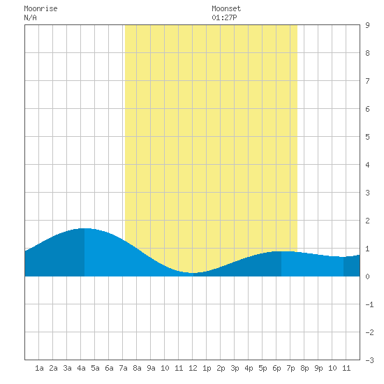 Key Haven tide chart for Saturday, September 13, 2025