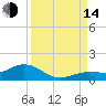 Key Haven tide chart for Sunday, September 14, 2025
