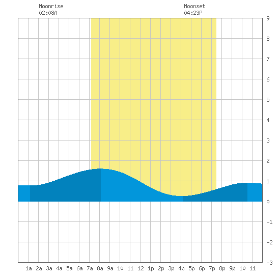 Key Haven tide chart for Tuesday, September 16, 2025