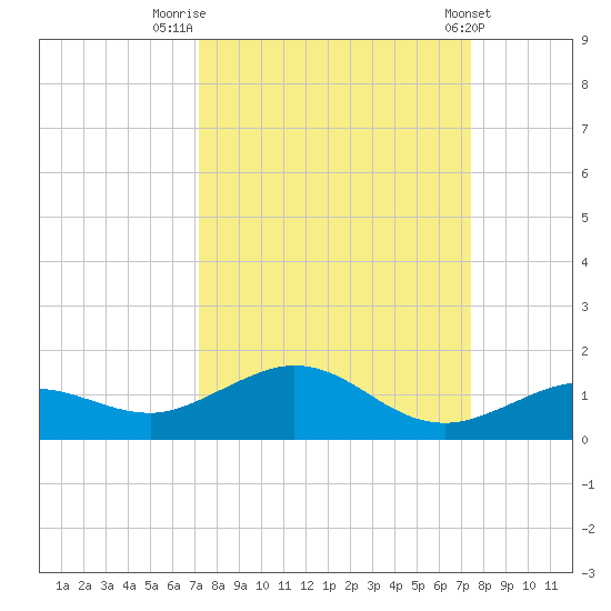 Key Haven tide chart for Friday, September 19, 2025