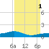 Key Haven tide chart for Monday, September 1, 2025