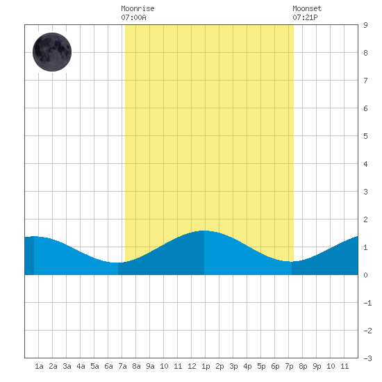 Key Haven tide chart for Sunday, September 21, 2025