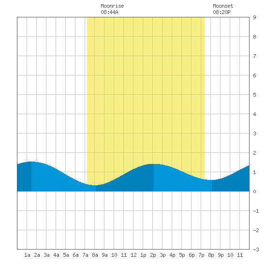 Key Haven tide chart for Tuesday, September 23, 2025