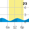 Key Haven tide chart for Tuesday, September 23, 2025