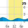 Key Haven tide chart for Thursday, September 25, 2025
