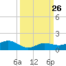Key Haven tide chart for Friday, September 26, 2025