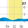 Key Haven tide chart for Saturday, September 27, 2025